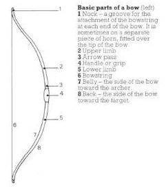 Parts of a Bow
